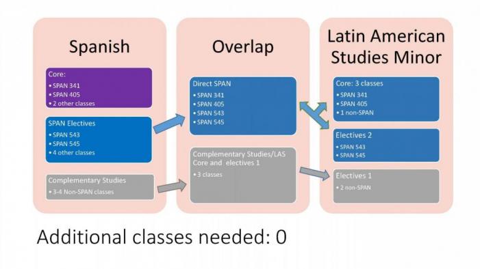 Spanish Pathway to Minor