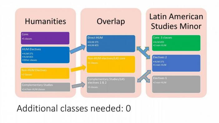 Humanities Pathway to Minor