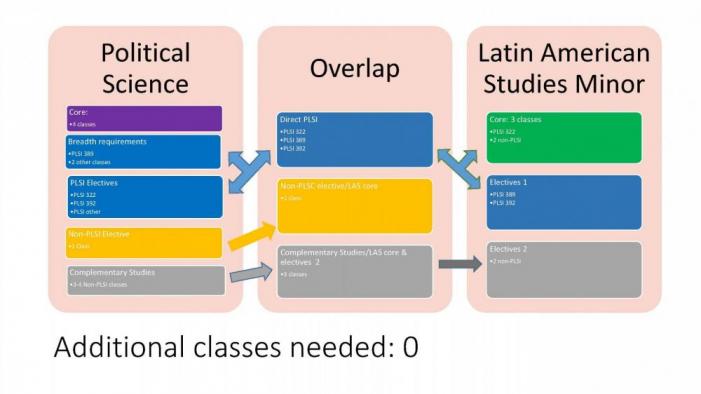 Political Science Pathway to Minor