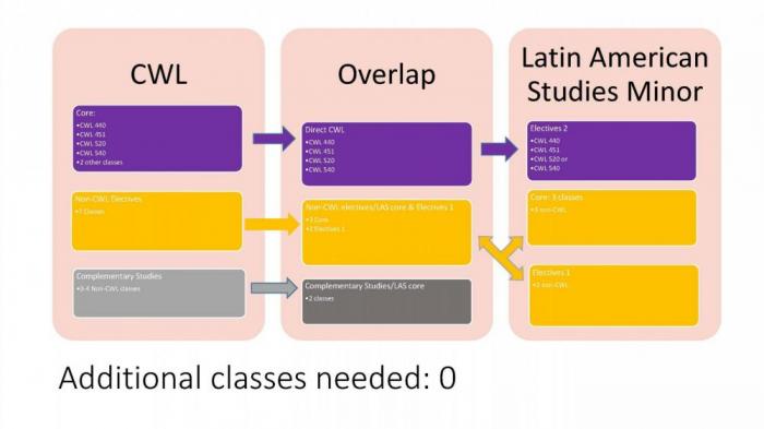 CWL pathway to the minor